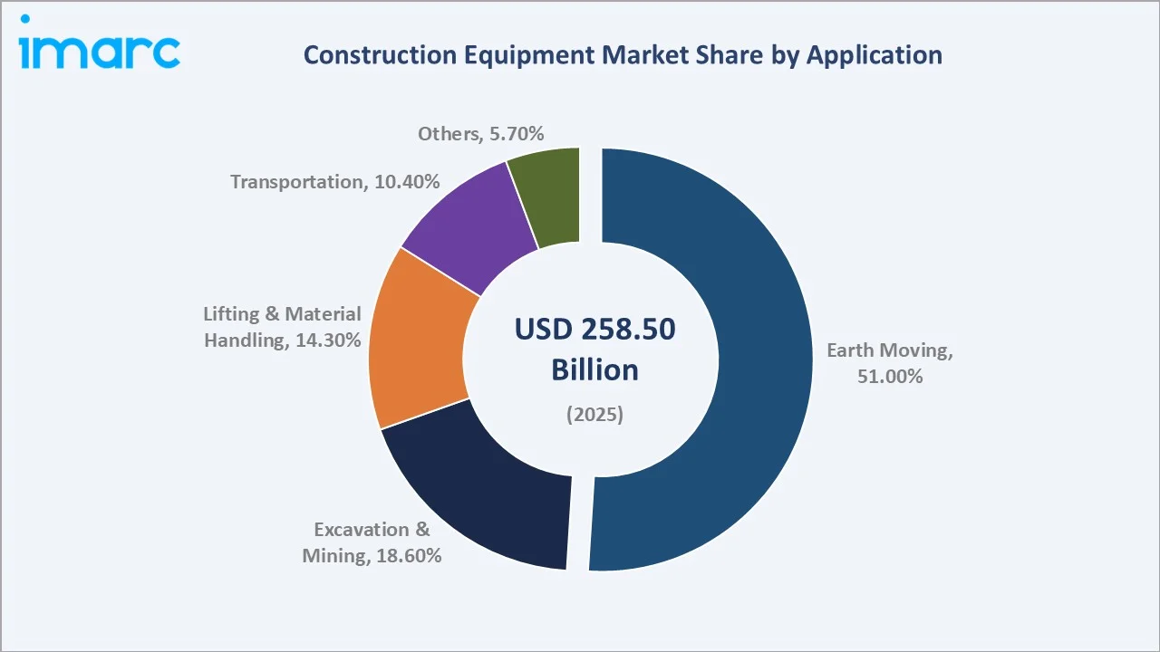 Construction Equipment Market By Application
