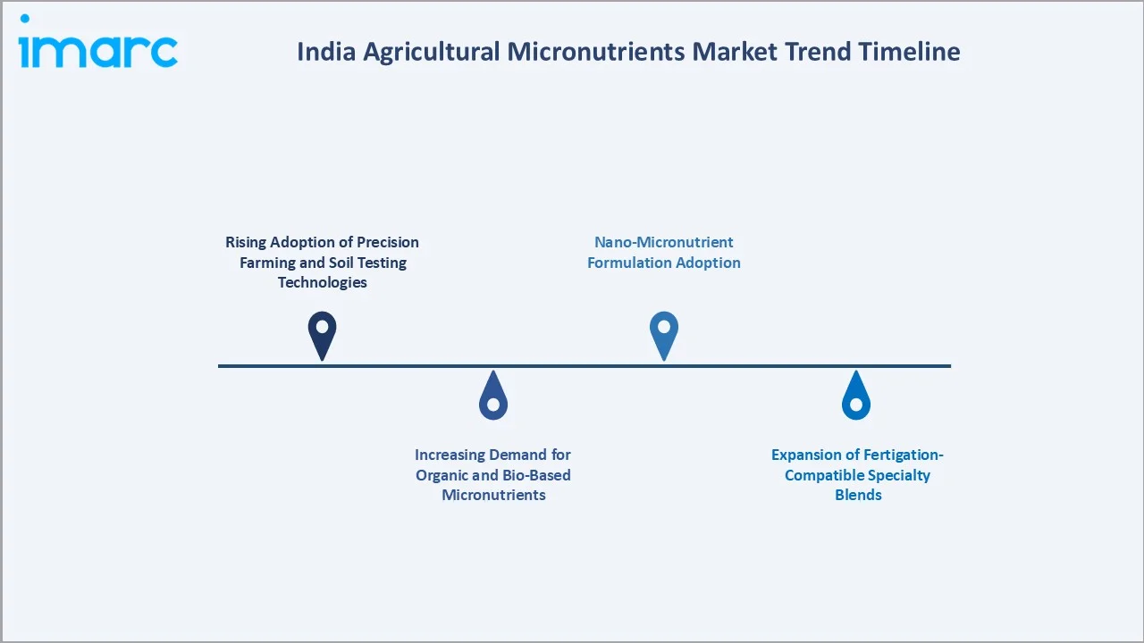 India Agricultural Micronutrients Market Trend Timeline