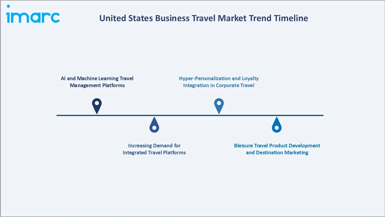 United States Business Travel Market Trend Timeline