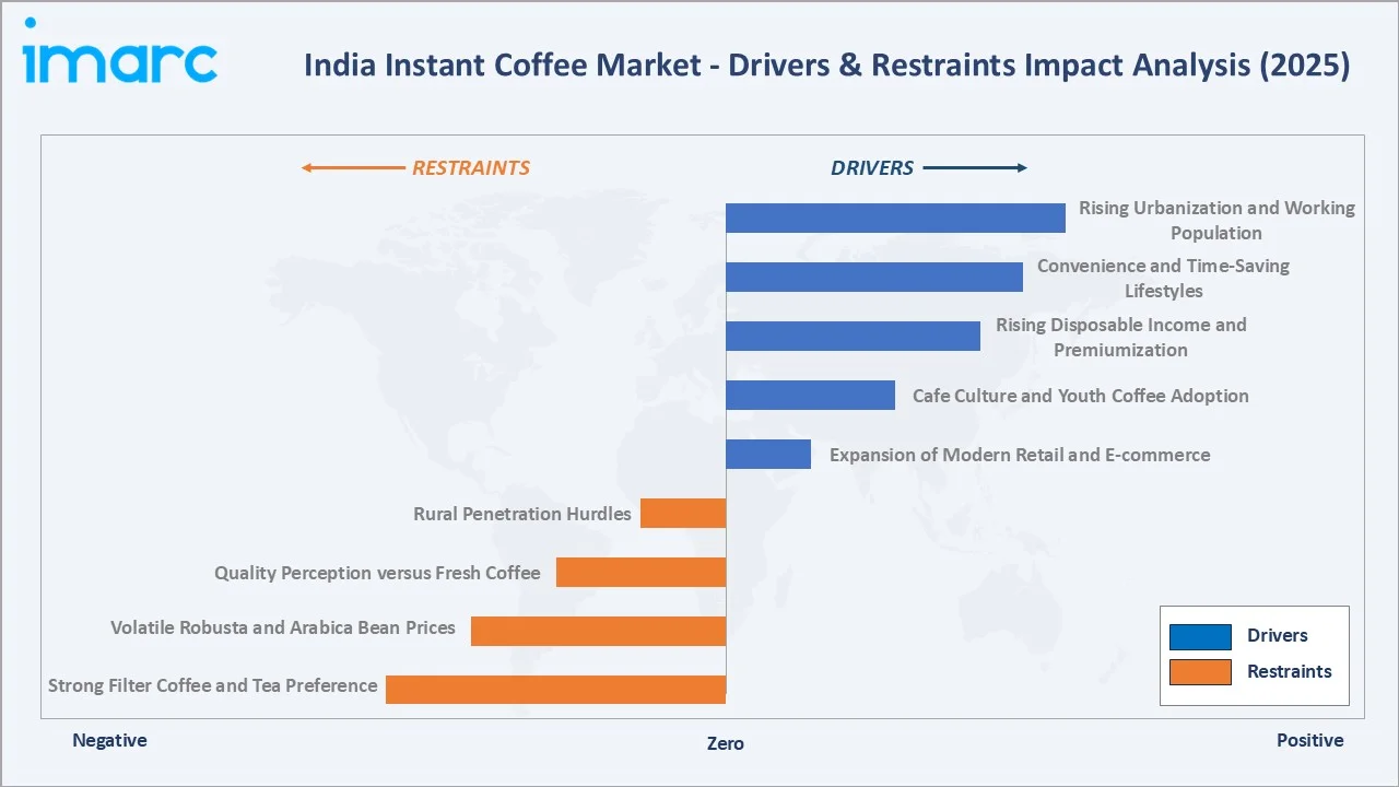 India Instant Coffee Market Drivers & Restraints
