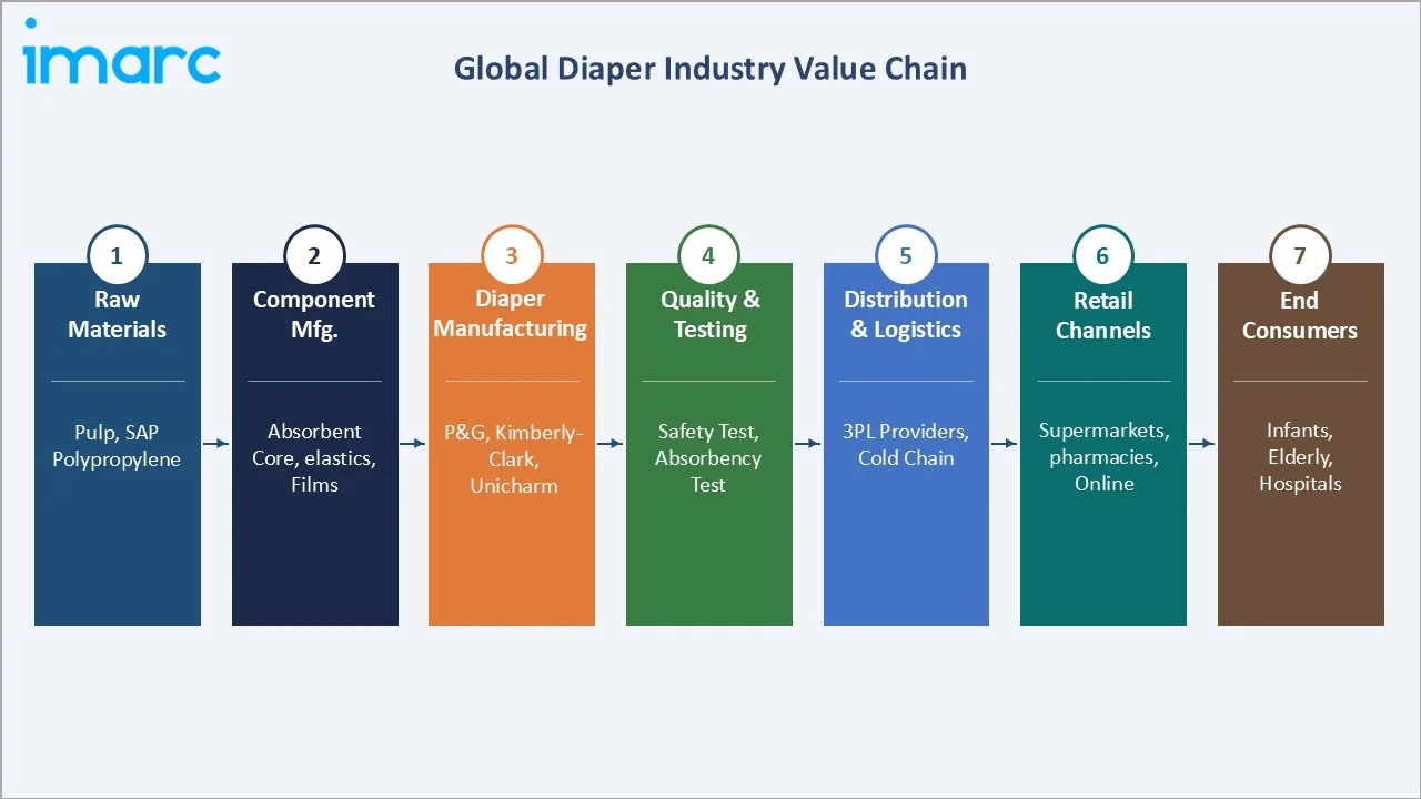 Diaper Market Industry Value Chain