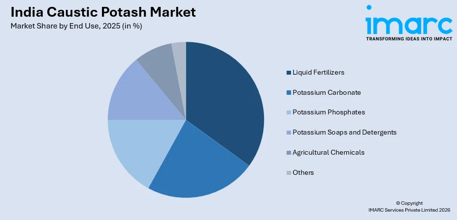 India Caustic Potash Market By End Use
