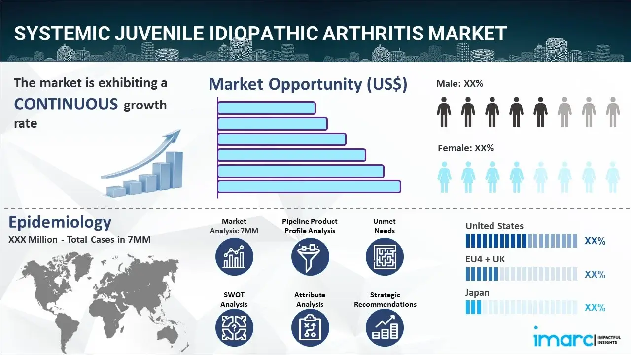 Systemic Juvenile Idiopathic Arthritis Market Size 20242034