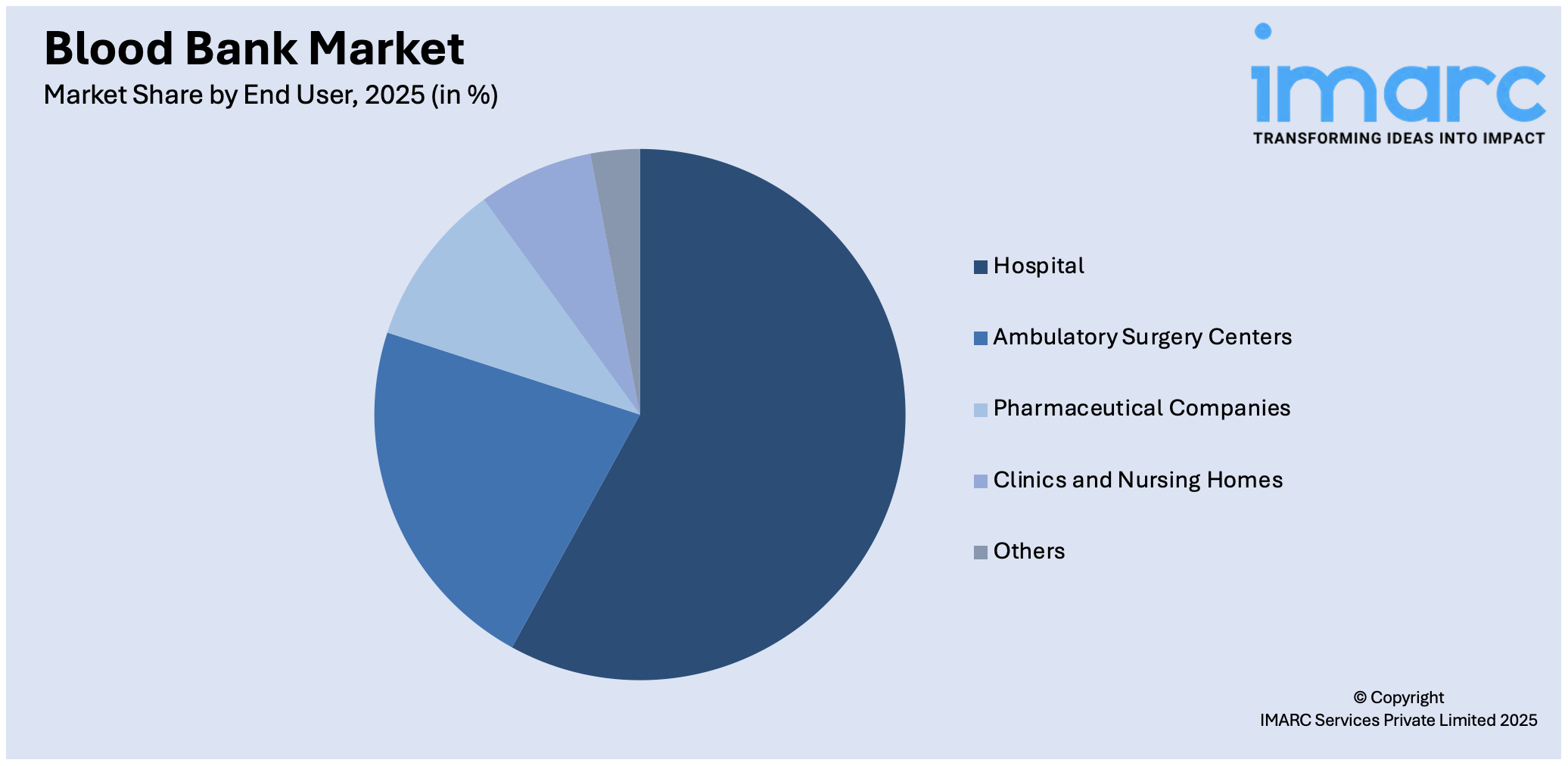 Blood Bank Market By End User