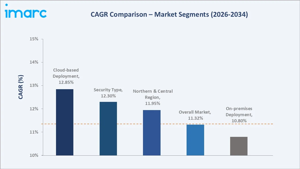 Saudi Arabia Cybersecurity Market CAGR Comparison