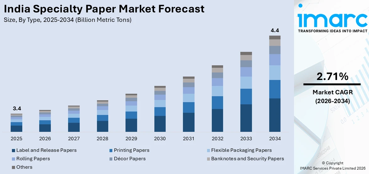 India Specialty Paper Market Size