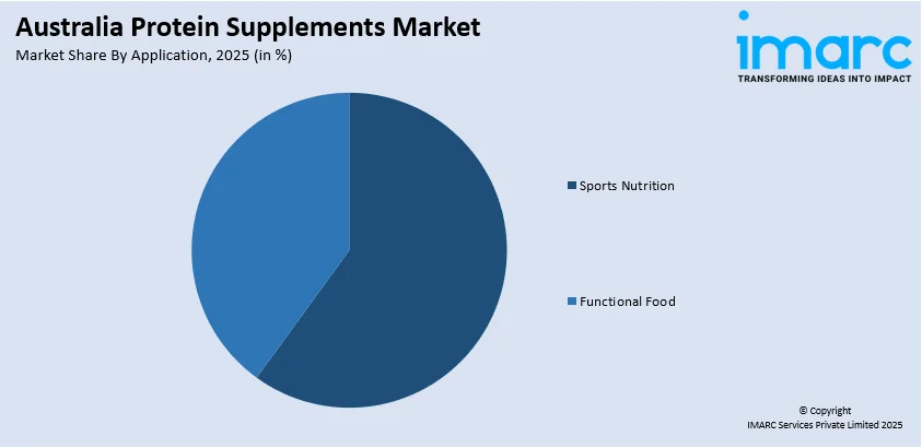 Australia Protein Supplements Market By Application