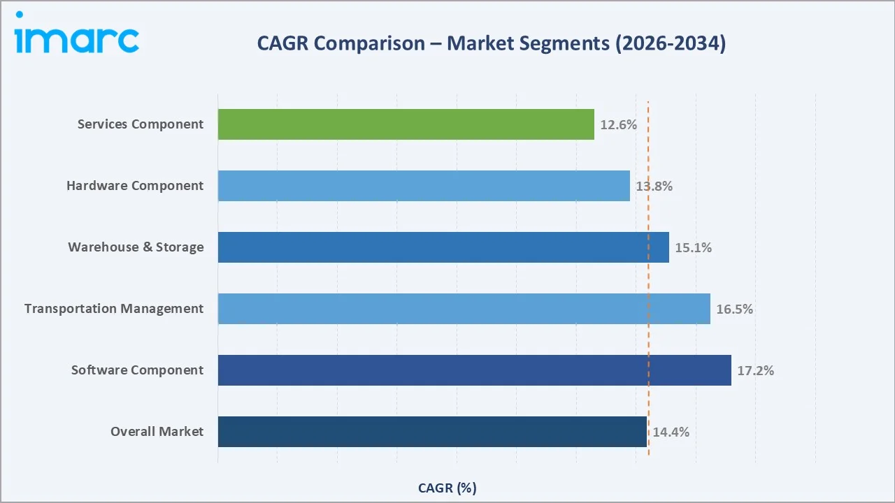 Japan Logistics Automation Market CAGR Comparison
