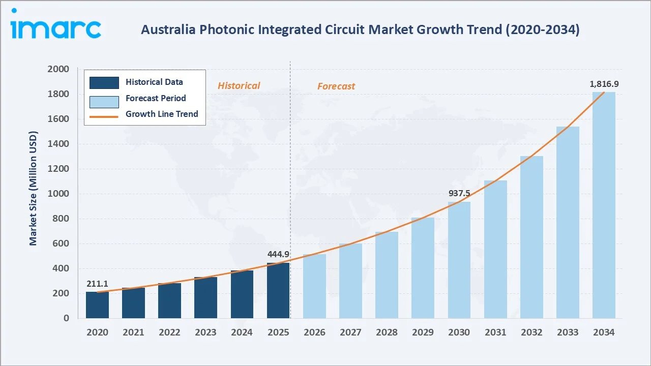 Australia Photonic Integrated Circuit Market Growth Trend