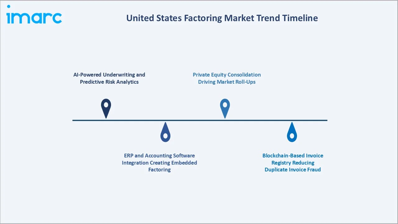 United States Factoring Market Trend Timeline