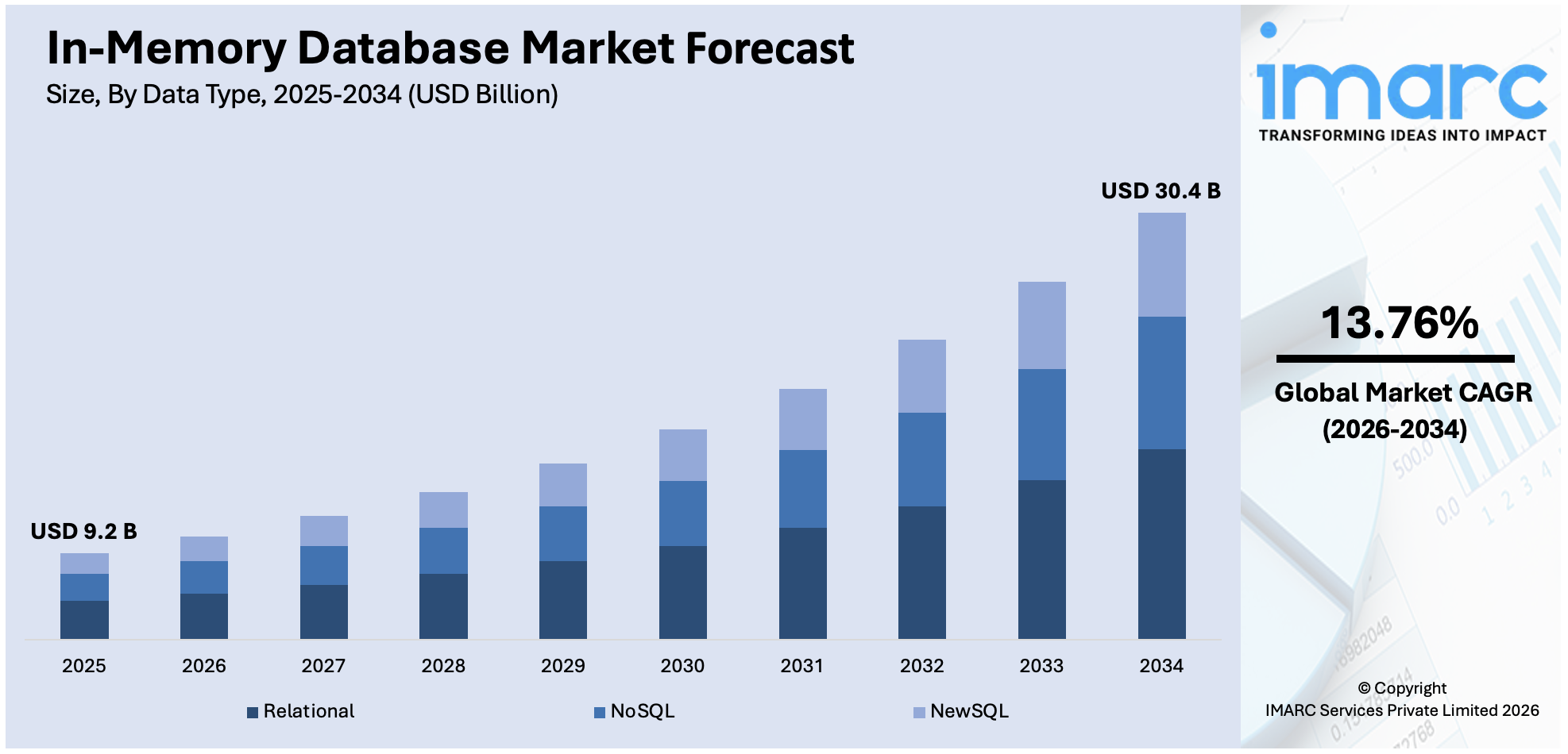 In-Memory Database Market Size