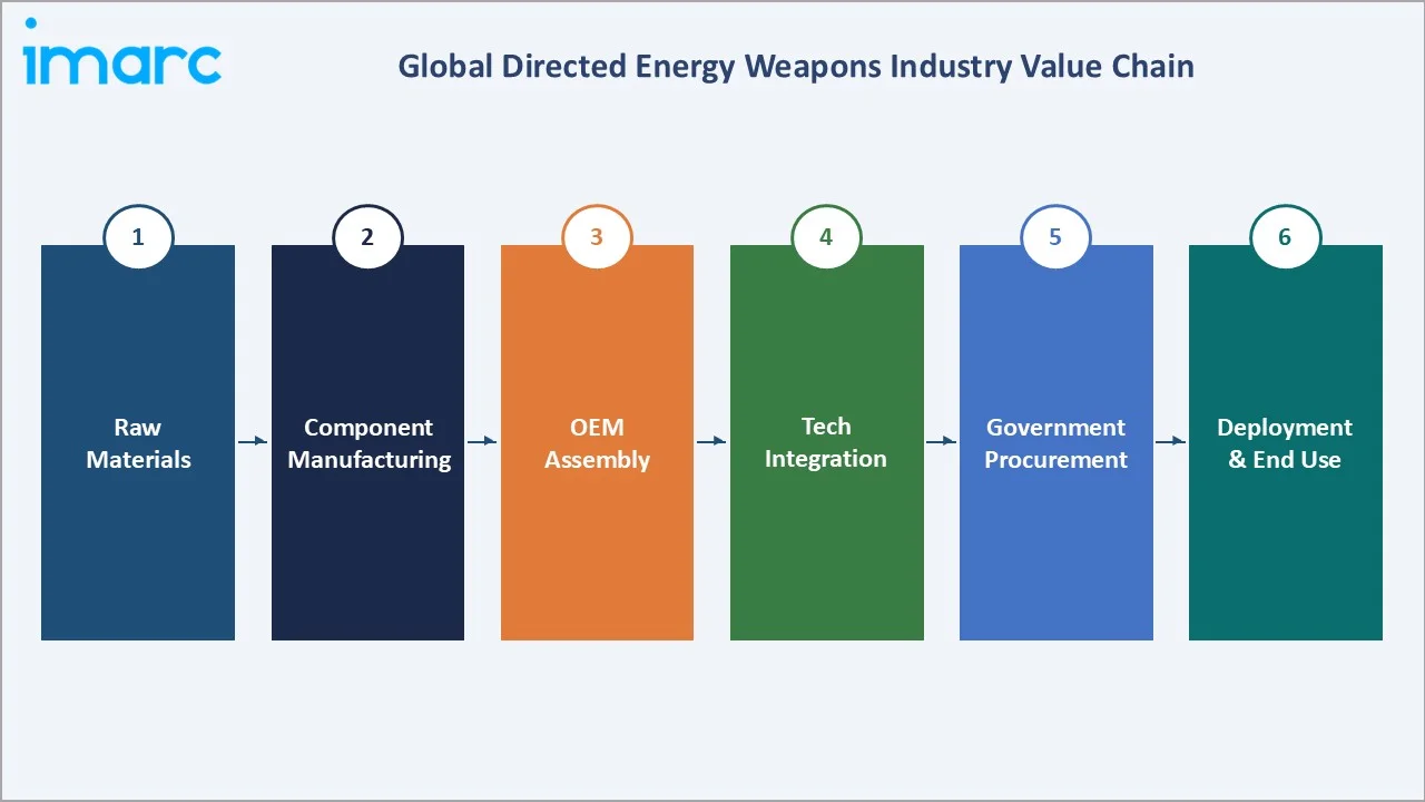 Directed Energy Weapons Market Industry Value Chain