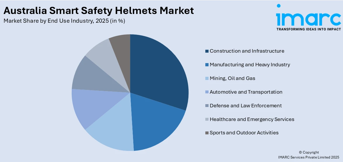 Australia Smart Safety Helmets Market By End Use Industry