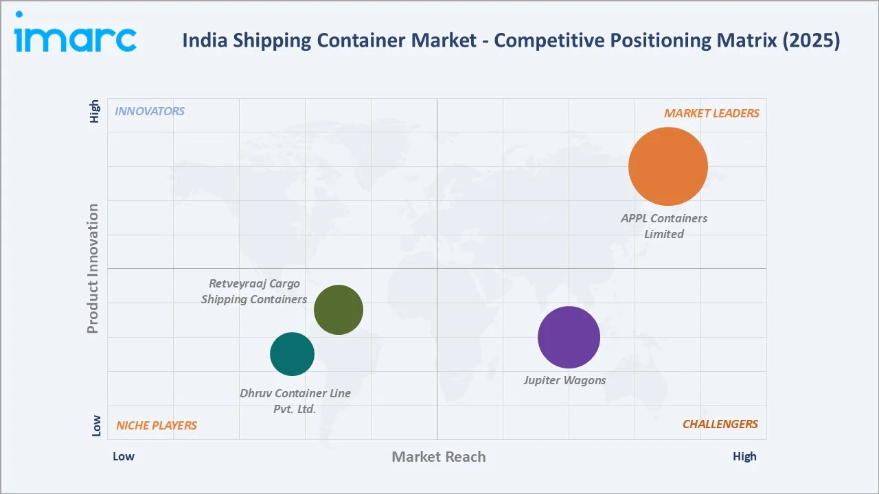 India Shipping Container Market By Competitive Landscape