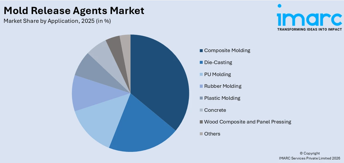Mold Release Agents Market By Application