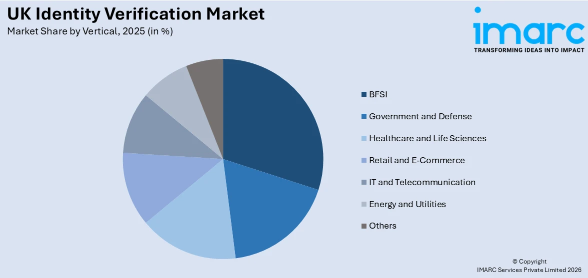 UK Identity Verification Market By Vertical