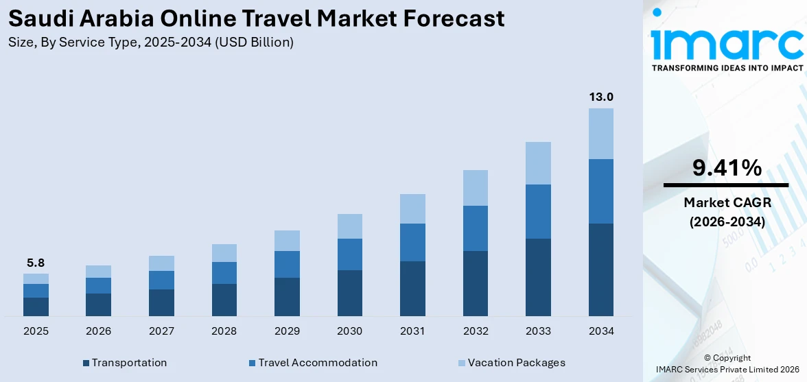 Saudi Arabia Online Travel Market Size