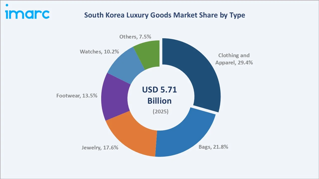 South Korea Luxury Goods Market By Type