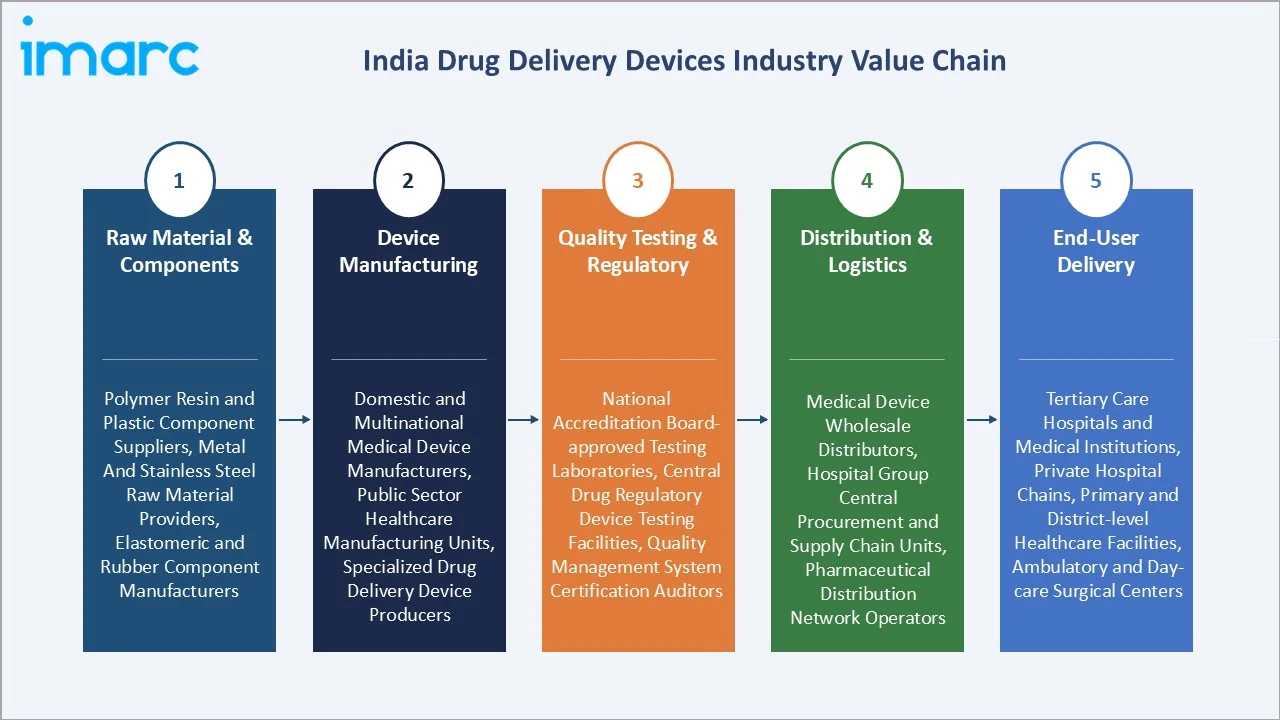 India Drug Delivery Devices Market Industry Value Chain