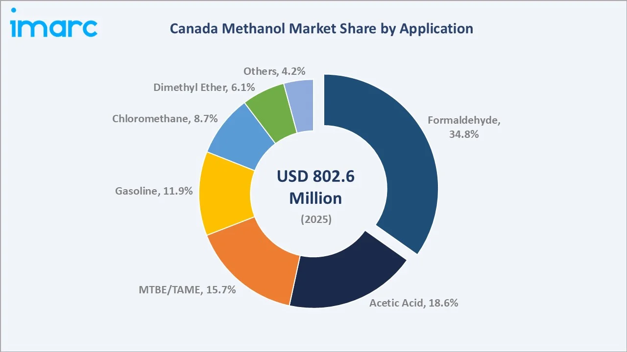 Canada Methanol Market By Application