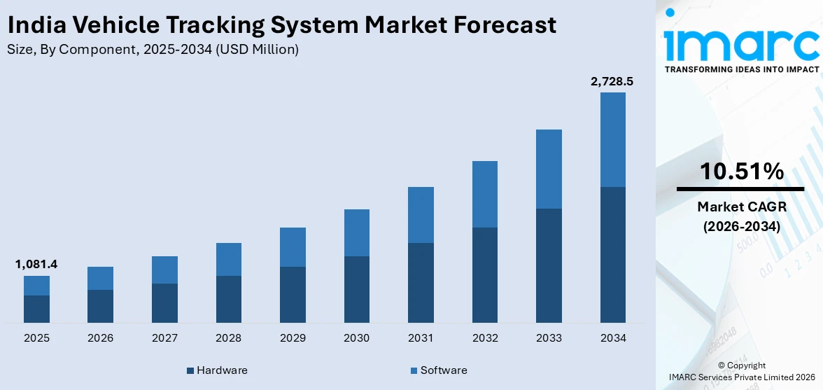 India Vehicle Tracking System Market Size