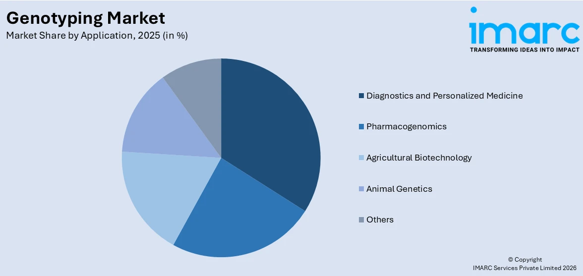 Genotyping Market By Application