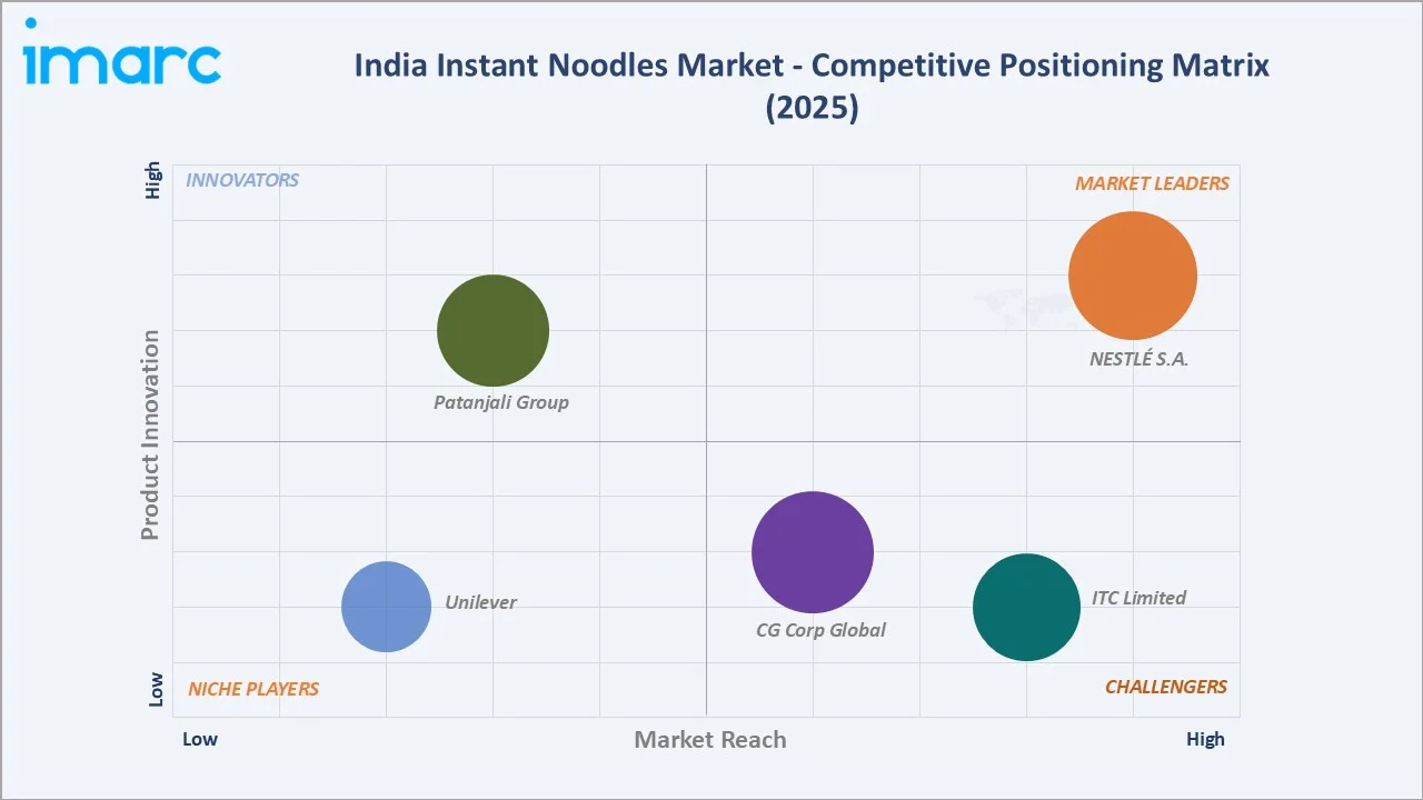 India Instant Noodles Market Competitive Positioning Matrix