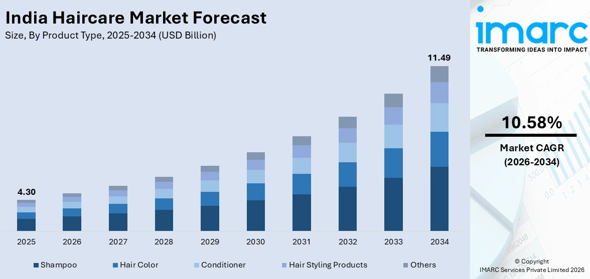India Haircare Market Size