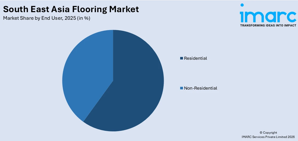 Southeast Asia Flooring Market By End User