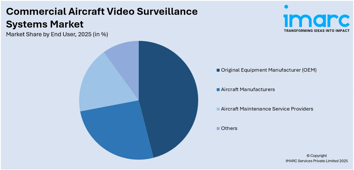 Commercial Aircraft Video Surveillance Systems Market By End User