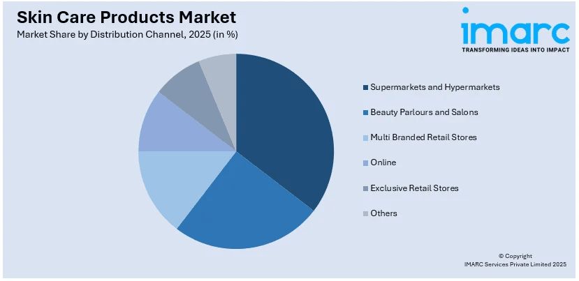 Skin Care Products Market By Distribution Channel
