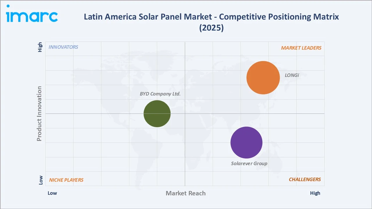 Latin America Solar Panel Market By Competitive Landscape
