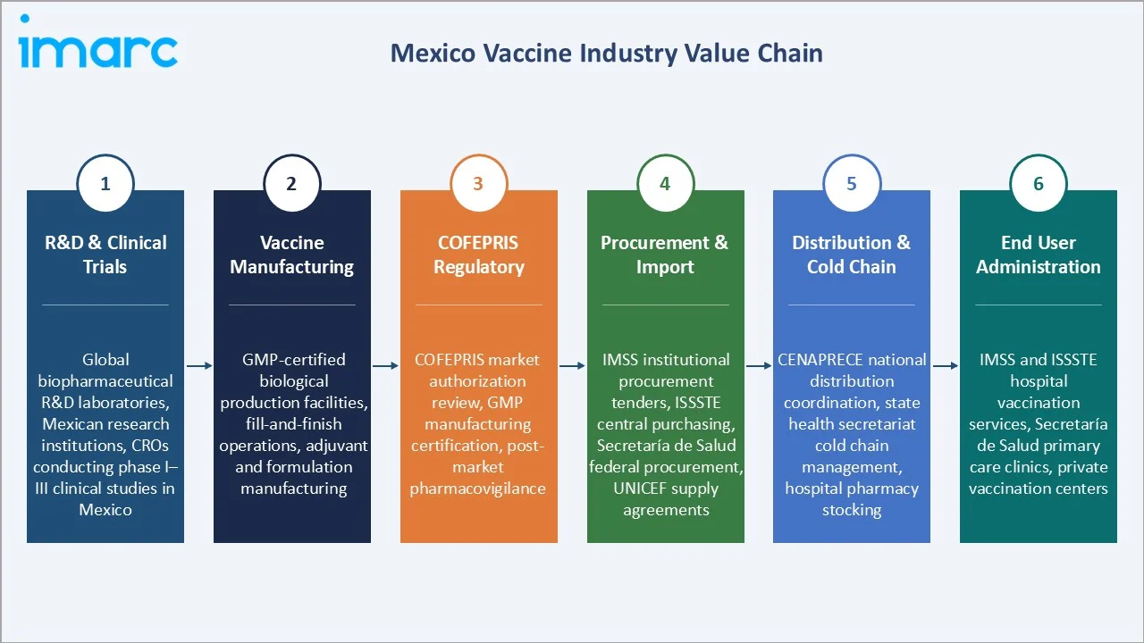 Mexico Vaccine Market Industry Value Chain