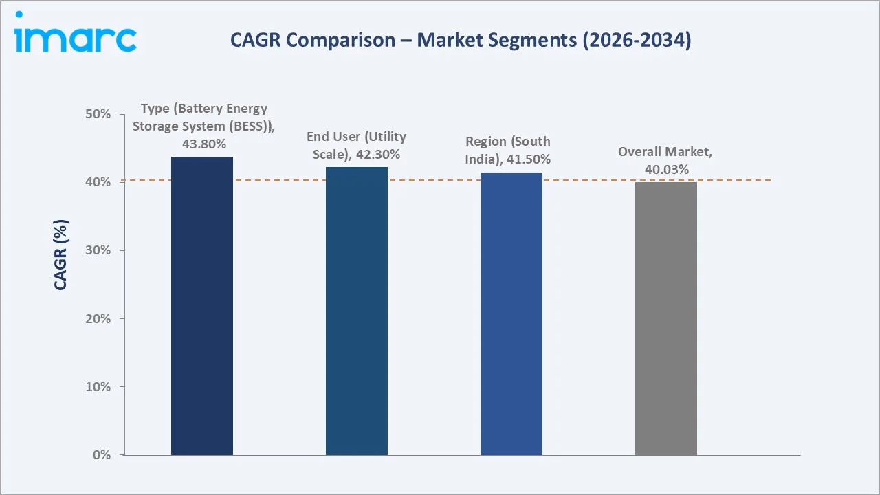 India Energy Storage Market CAGR Comparison