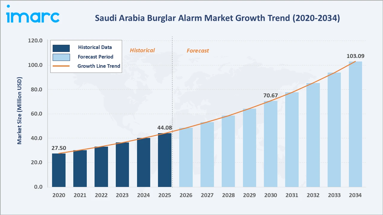 Saudi Arabia Burglar Alarm Market Growth Trend