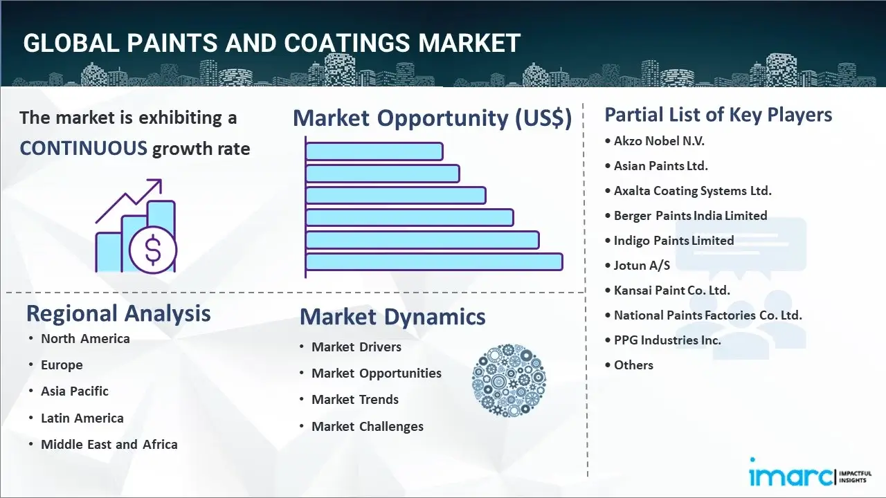 paints and coatings market