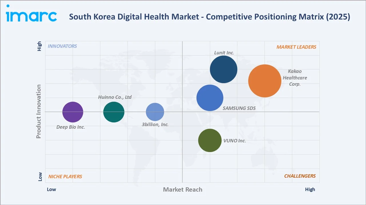 South Korea Digital Health Market Competitive Positioning Matrix