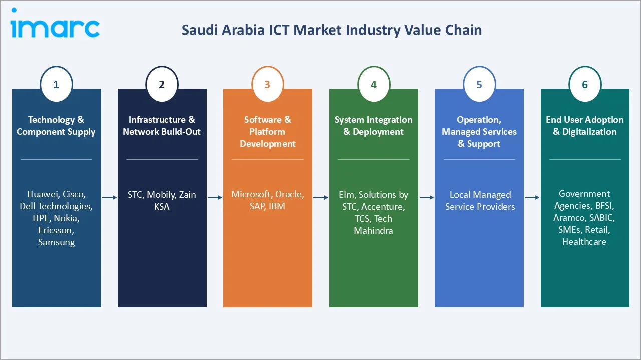 Saudi Arabia ICT Market Value Chain