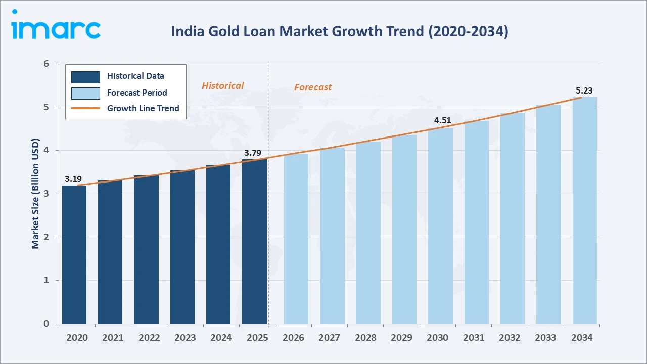 India Gold Loan Market Growth Trend