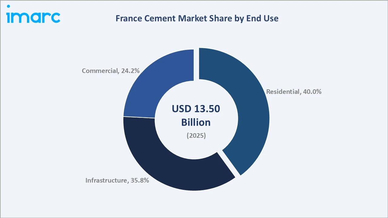 France Cement Market By End Use