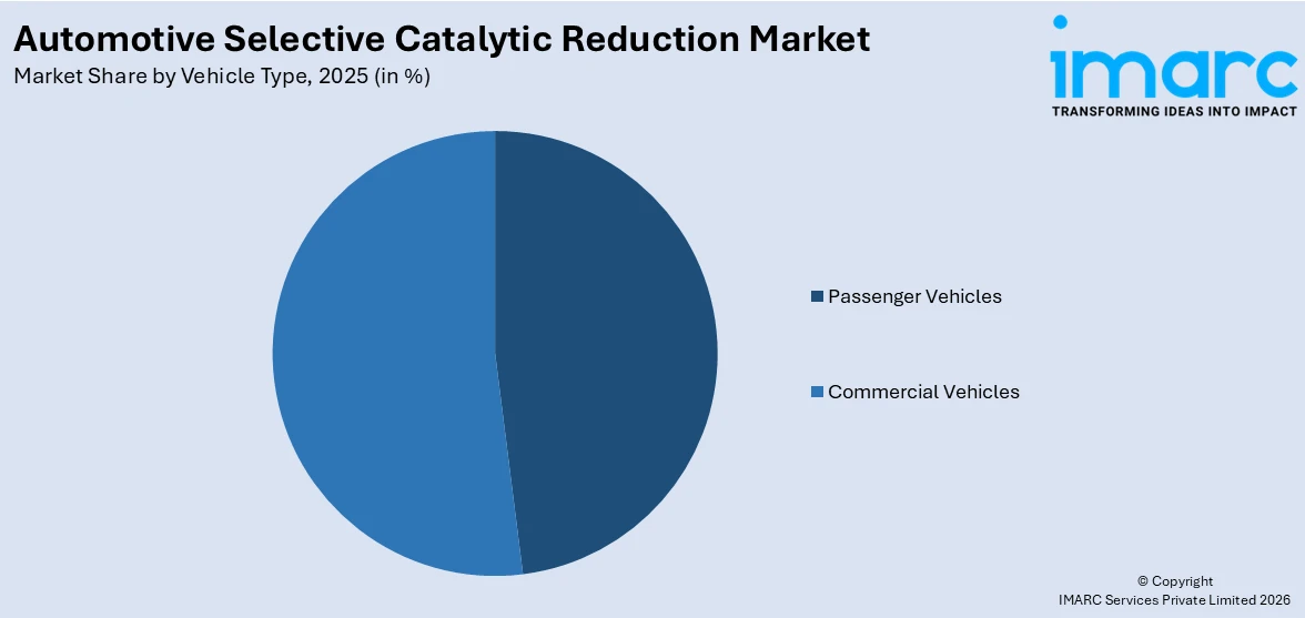 Automotive Selective Catalytic Reduction Market By Vehicle Type