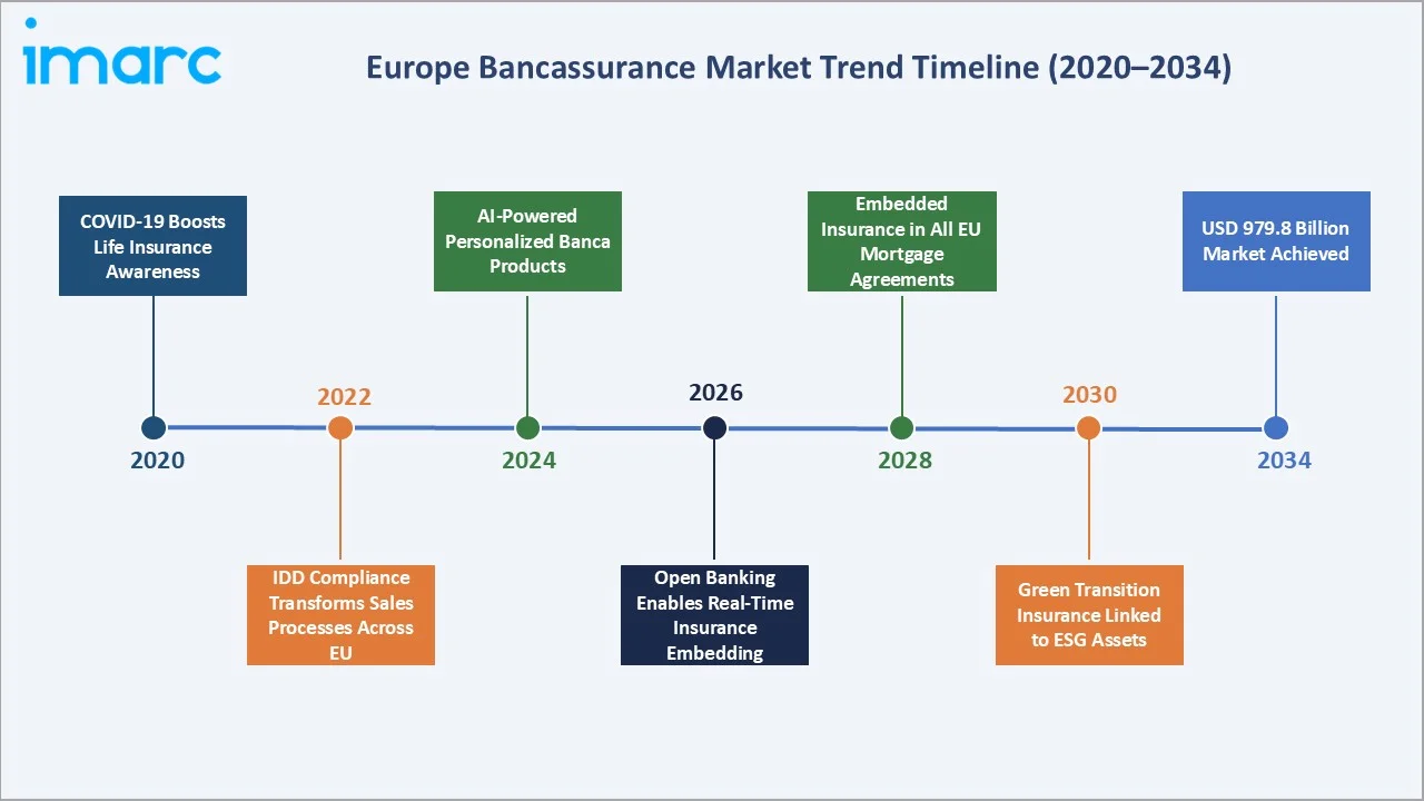 Europe Bancassurance Market Trends