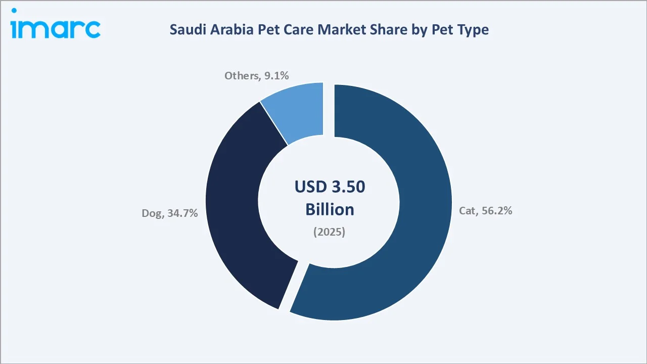 Saudi Arabia Pet Care Market By Pet Type