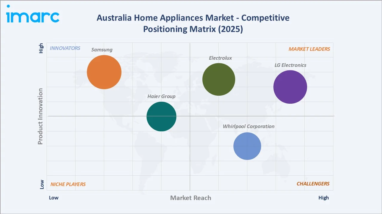 Australia Home Appliances Market By Competitive Positioning Matrix