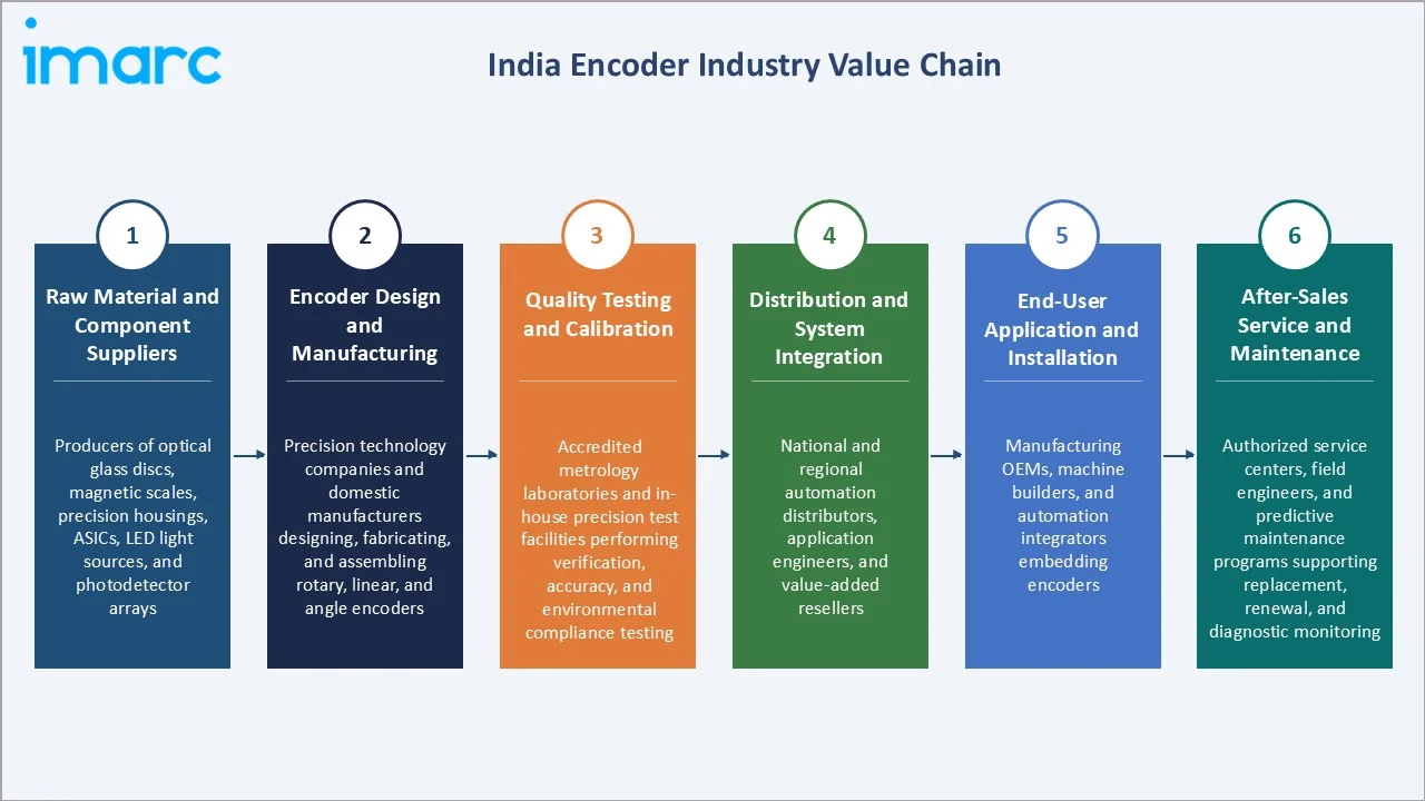 India Encoder Market Industry Value Chain