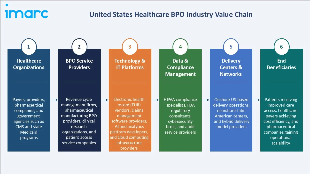United States Healthcare BPO Market Industry Value Chain