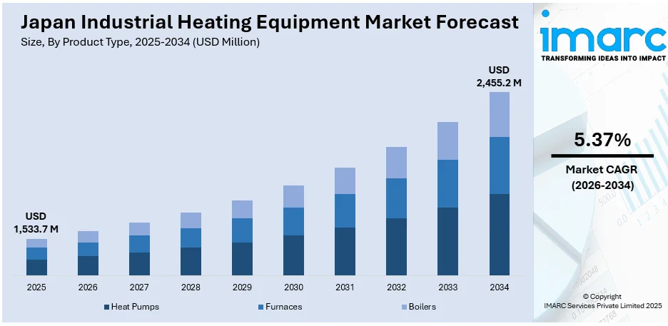 Japan Industrial Heating Equipment Market Size