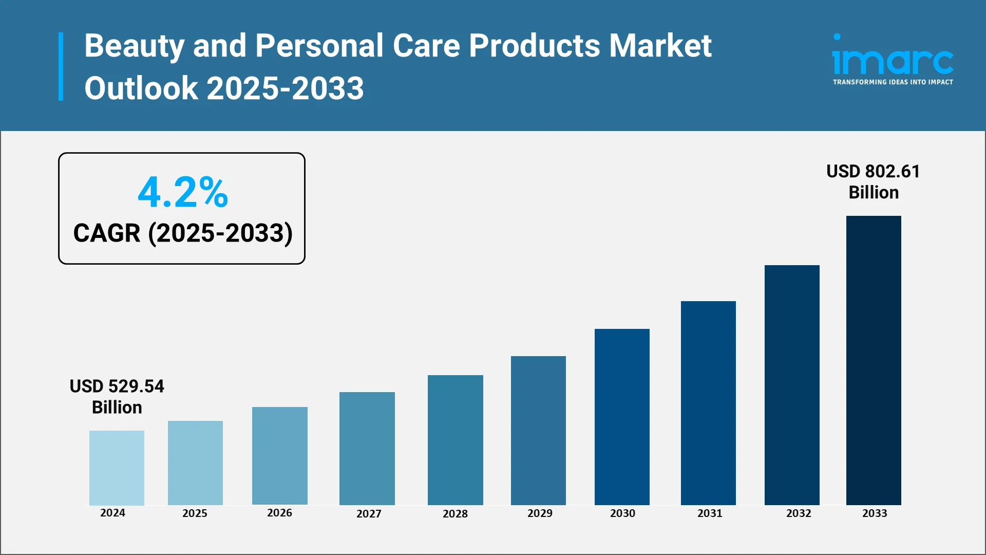 Beauty and Personal Care Products Market
