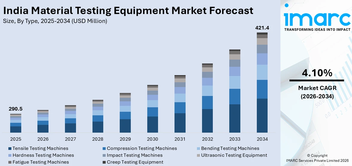 India Material Testing Equipment Market Size