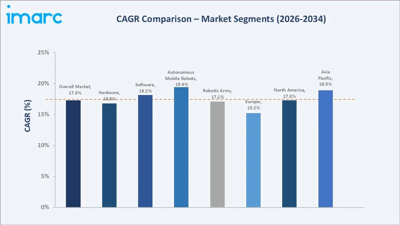 Logistics Robots Market CAGR Comparison